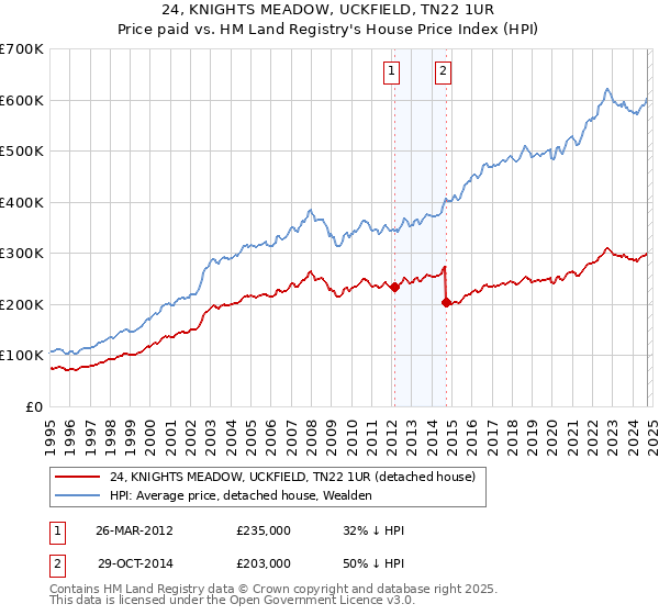 24, KNIGHTS MEADOW, UCKFIELD, TN22 1UR: Price paid vs HM Land Registry's House Price Index