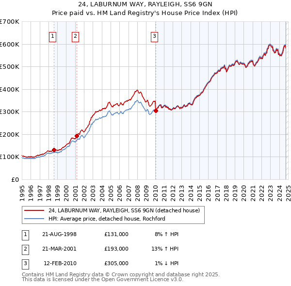 24, LABURNUM WAY, RAYLEIGH, SS6 9GN: Price paid vs HM Land Registry's House Price Index