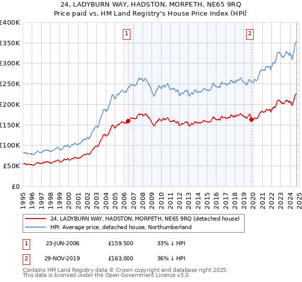 24, LADYBURN WAY, HADSTON, MORPETH, NE65 9RQ: Price paid vs HM Land Registry's House Price Index