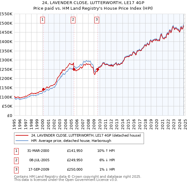 24, LAVENDER CLOSE, LUTTERWORTH, LE17 4GP: Price paid vs HM Land Registry's House Price Index