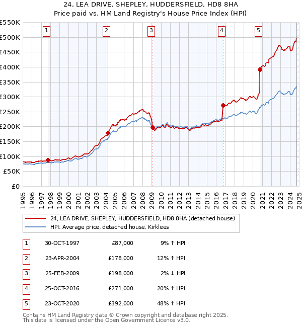 24, LEA DRIVE, SHEPLEY, HUDDERSFIELD, HD8 8HA: Price paid vs HM Land Registry's House Price Index