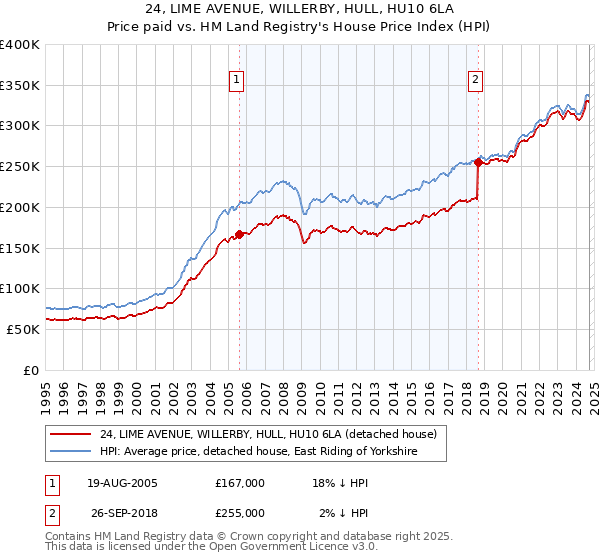 24, LIME AVENUE, WILLERBY, HULL, HU10 6LA: Price paid vs HM Land Registry's House Price Index