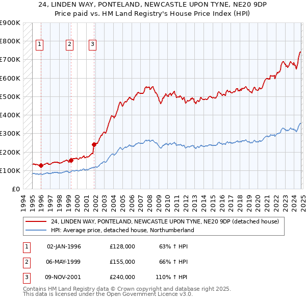 24, LINDEN WAY, PONTELAND, NEWCASTLE UPON TYNE, NE20 9DP: Price paid vs HM Land Registry's House Price Index