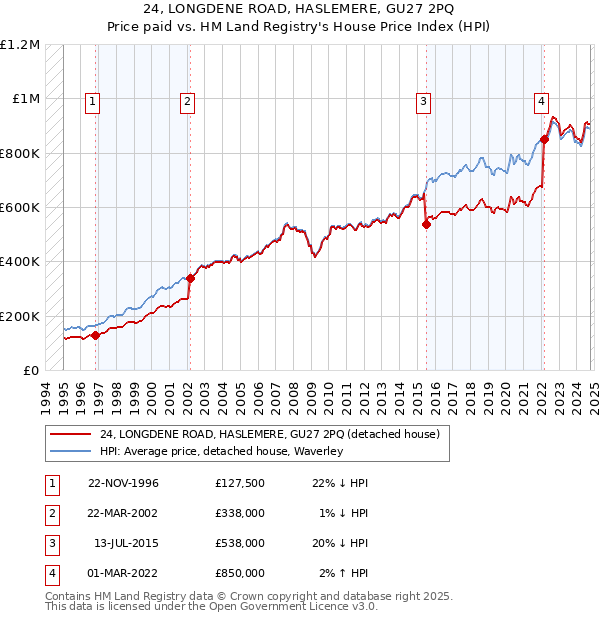 24, LONGDENE ROAD, HASLEMERE, GU27 2PQ: Price paid vs HM Land Registry's House Price Index