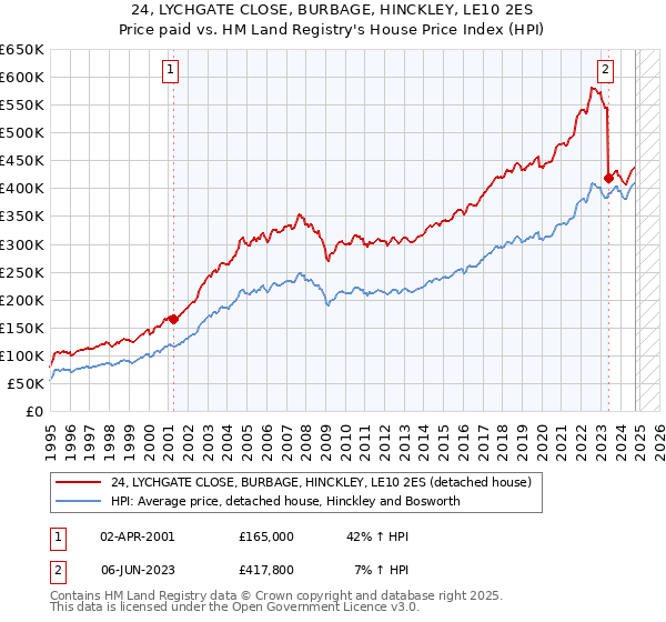 24, LYCHGATE CLOSE, BURBAGE, HINCKLEY, LE10 2ES: Price paid vs HM Land Registry's House Price Index