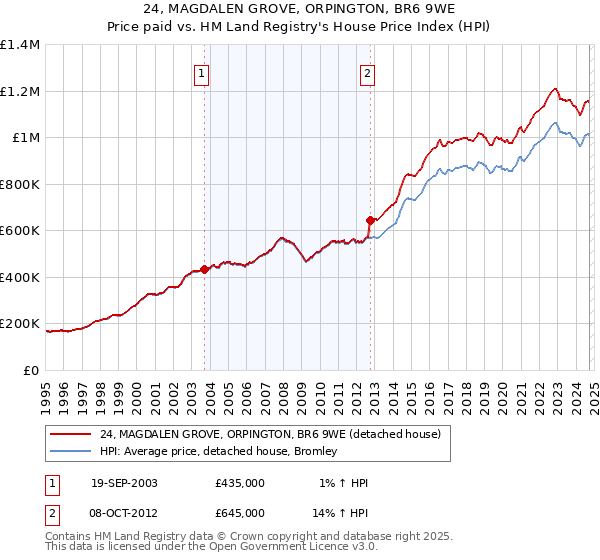 24, MAGDALEN GROVE, ORPINGTON, BR6 9WE: Price paid vs HM Land Registry's House Price Index