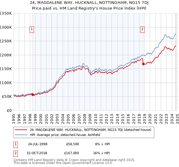 24, MAGDALENE WAY, HUCKNALL, NOTTINGHAM, NG15 7DJ: Price paid vs HM Land Registry's House Price Index