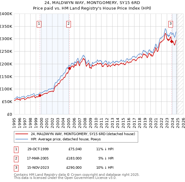 24, MALDWYN WAY, MONTGOMERY, SY15 6RD: Price paid vs HM Land Registry's House Price Index