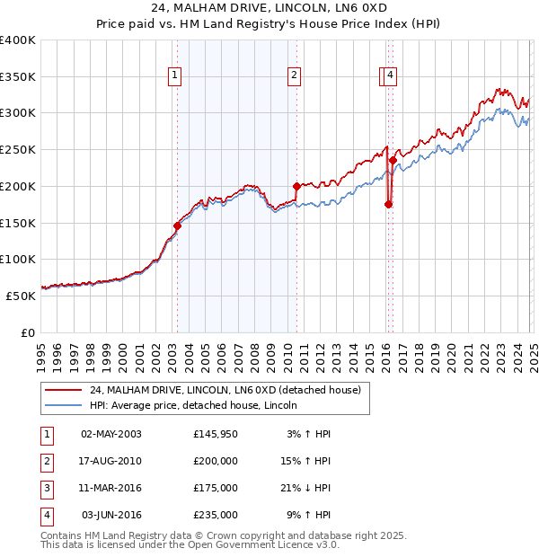 24, MALHAM DRIVE, LINCOLN, LN6 0XD: Price paid vs HM Land Registry's House Price Index