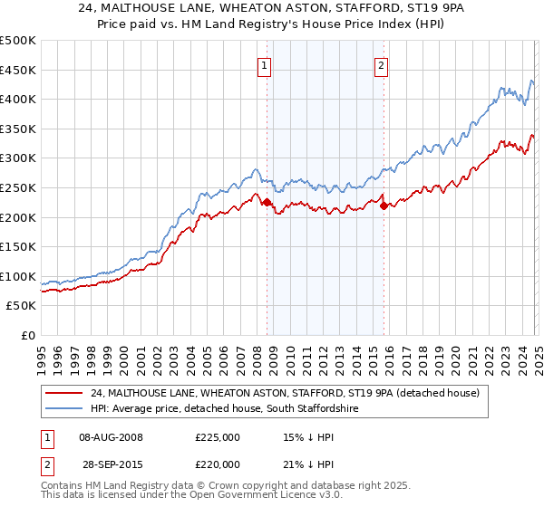 24, MALTHOUSE LANE, WHEATON ASTON, STAFFORD, ST19 9PA: Price paid vs HM Land Registry's House Price Index