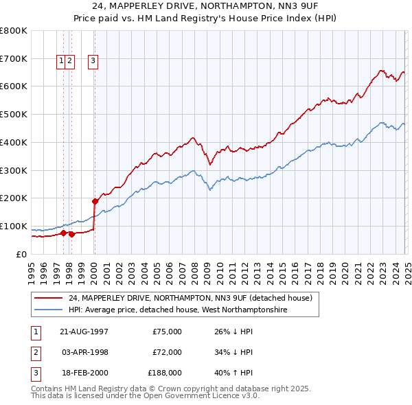 24, MAPPERLEY DRIVE, NORTHAMPTON, NN3 9UF: Price paid vs HM Land Registry's House Price Index