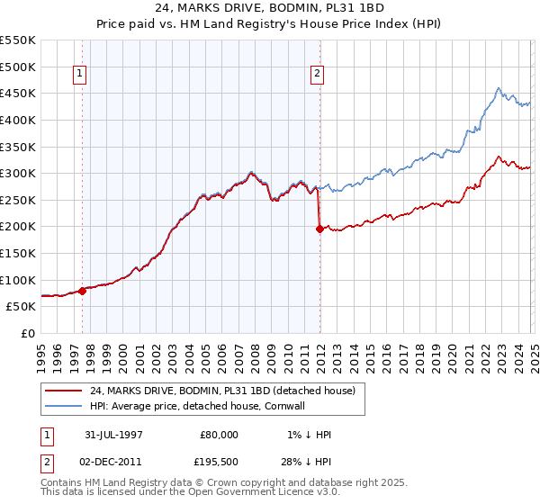 24, MARKS DRIVE, BODMIN, PL31 1BD: Price paid vs HM Land Registry's House Price Index