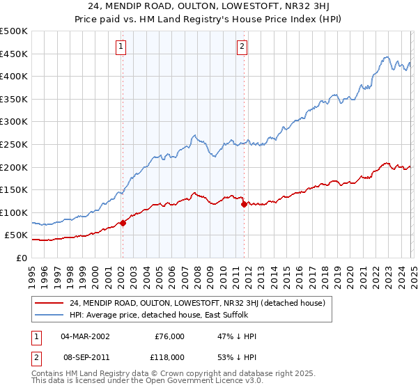 24, MENDIP ROAD, OULTON, LOWESTOFT, NR32 3HJ: Price paid vs HM Land Registry's House Price Index