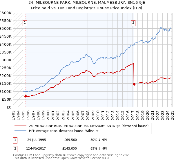 24, MILBOURNE PARK, MILBOURNE, MALMESBURY, SN16 9JE: Price paid vs HM Land Registry's House Price Index