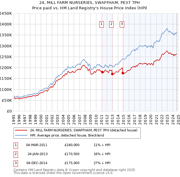 24, MILL FARM NURSERIES, SWAFFHAM, PE37 7PH: Price paid vs HM Land Registry's House Price Index