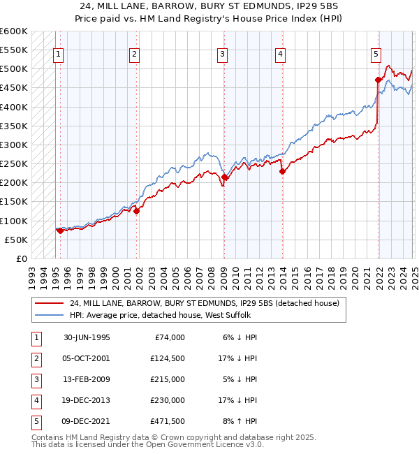 24, MILL LANE, BARROW, BURY ST EDMUNDS, IP29 5BS: Price paid vs HM Land Registry's House Price Index