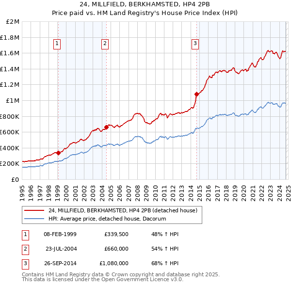 24, MILLFIELD, BERKHAMSTED, HP4 2PB: Price paid vs HM Land Registry's House Price Index