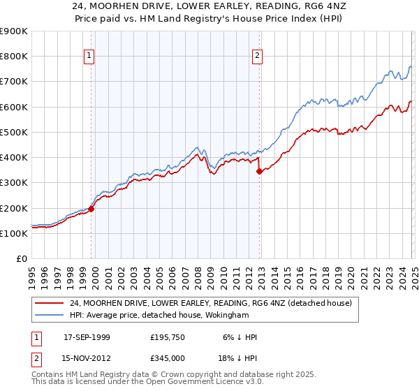 24, MOORHEN DRIVE, LOWER EARLEY, READING, RG6 4NZ: Price paid vs HM Land Registry's House Price Index