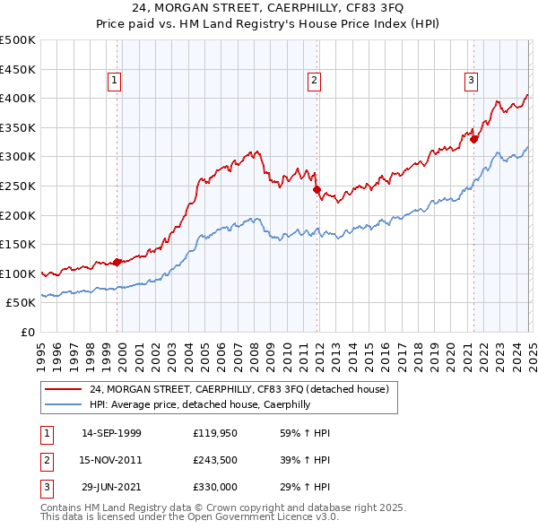 24, MORGAN STREET, CAERPHILLY, CF83 3FQ: Price paid vs HM Land Registry's House Price Index