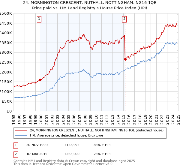 24, MORNINGTON CRESCENT, NUTHALL, NOTTINGHAM, NG16 1QE: Price paid vs HM Land Registry's House Price Index