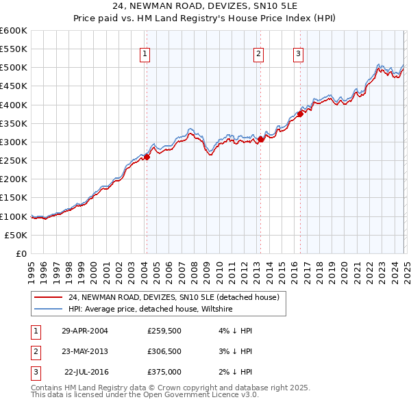 24, NEWMAN ROAD, DEVIZES, SN10 5LE: Price paid vs HM Land Registry's House Price Index