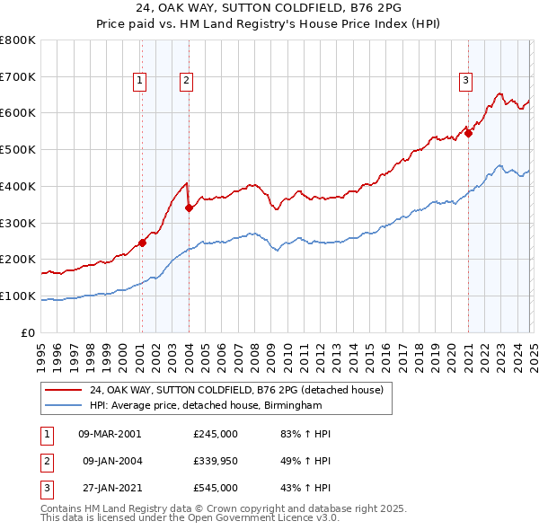 24, OAK WAY, SUTTON COLDFIELD, B76 2PG: Price paid vs HM Land Registry's House Price Index