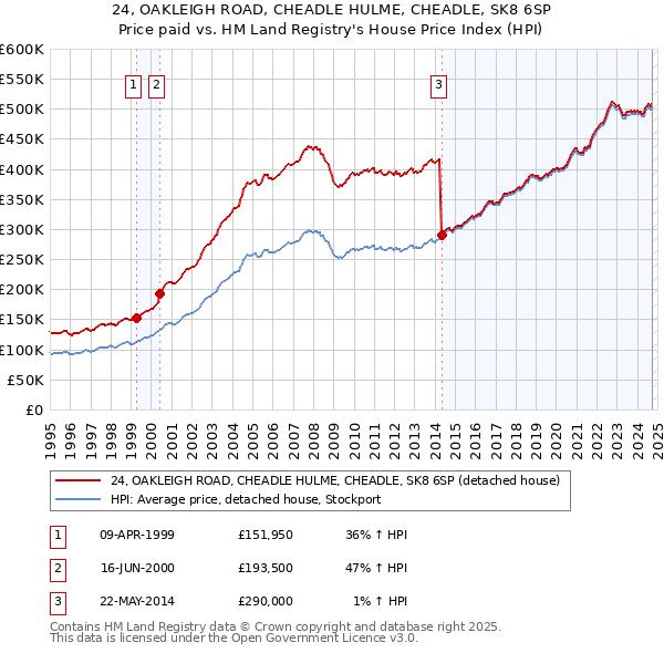 24, OAKLEIGH ROAD, CHEADLE HULME, CHEADLE, SK8 6SP: Price paid vs HM Land Registry's House Price Index