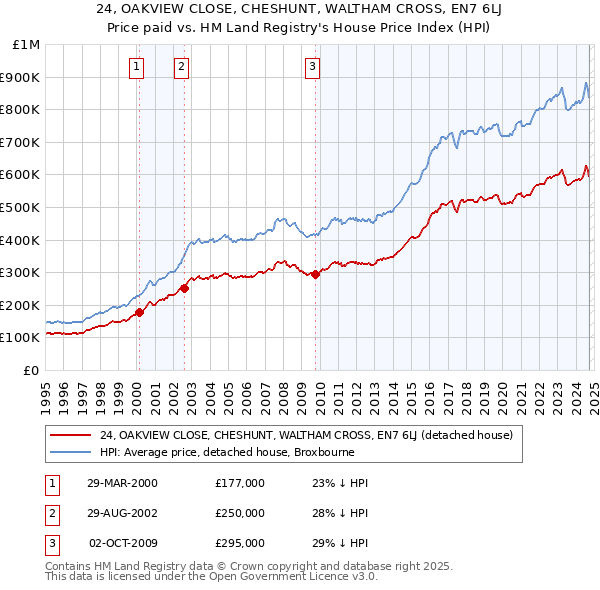 24, OAKVIEW CLOSE, CHESHUNT, WALTHAM CROSS, EN7 6LJ: Price paid vs HM Land Registry's House Price Index