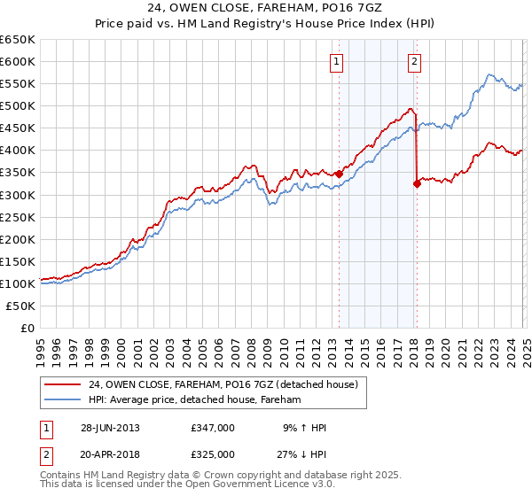 24, OWEN CLOSE, FAREHAM, PO16 7GZ: Price paid vs HM Land Registry's House Price Index