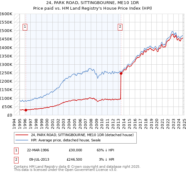 24, PARK ROAD, SITTINGBOURNE, ME10 1DR: Price paid vs HM Land Registry's House Price Index