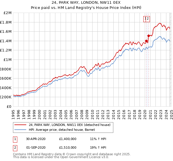 24, PARK WAY, LONDON, NW11 0EX: Price paid vs HM Land Registry's House Price Index