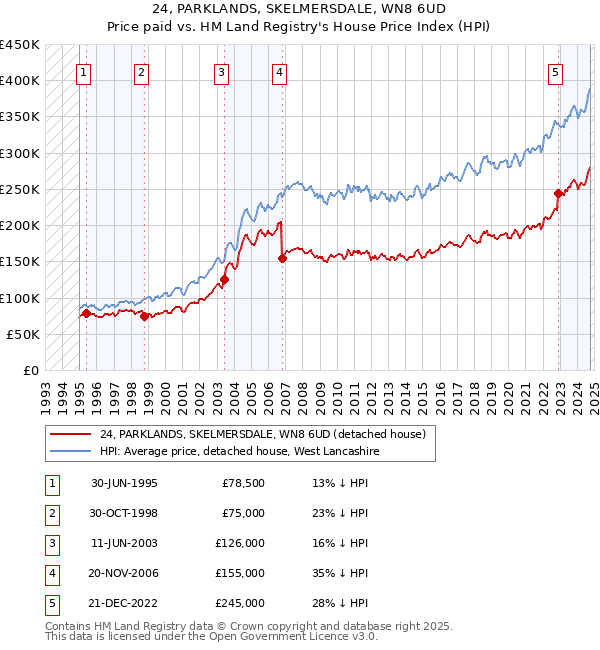 24, PARKLANDS, SKELMERSDALE, WN8 6UD: Price paid vs HM Land Registry's House Price Index