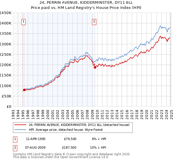 24, PERRIN AVENUE, KIDDERMINSTER, DY11 6LL: Price paid vs HM Land Registry's House Price Index