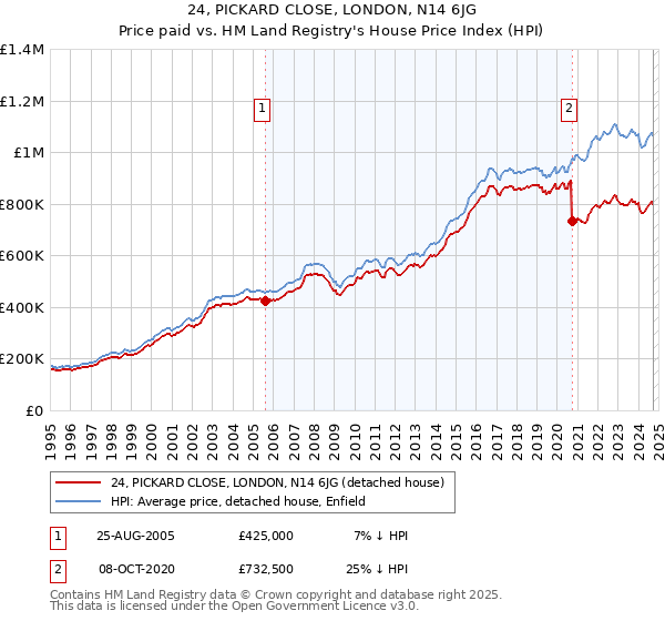 24, PICKARD CLOSE, LONDON, N14 6JG: Price paid vs HM Land Registry's House Price Index