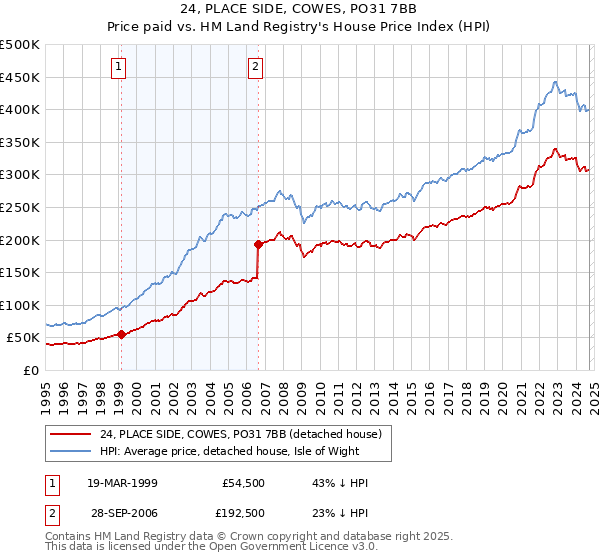 24, PLACE SIDE, COWES, PO31 7BB: Price paid vs HM Land Registry's House Price Index