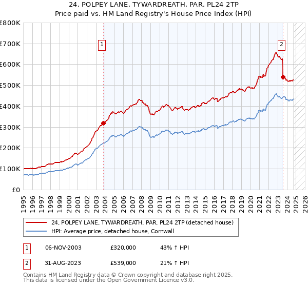 24, POLPEY LANE, TYWARDREATH, PAR, PL24 2TP: Price paid vs HM Land Registry's House Price Index