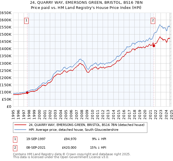 24, QUARRY WAY, EMERSONS GREEN, BRISTOL, BS16 7BN: Price paid vs HM Land Registry's House Price Index