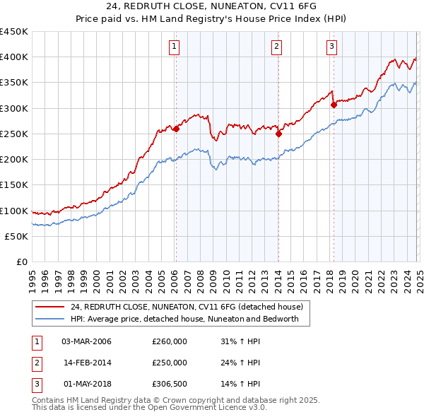 24, REDRUTH CLOSE, NUNEATON, CV11 6FG: Price paid vs HM Land Registry's House Price Index