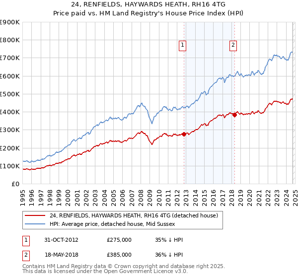 24, RENFIELDS, HAYWARDS HEATH, RH16 4TG: Price paid vs HM Land Registry's House Price Index