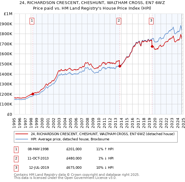 24, RICHARDSON CRESCENT, CHESHUNT, WALTHAM CROSS, EN7 6WZ: Price paid vs HM Land Registry's House Price Index