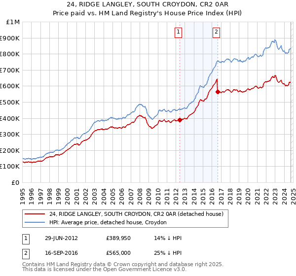 24, RIDGE LANGLEY, SOUTH CROYDON, CR2 0AR: Price paid vs HM Land Registry's House Price Index