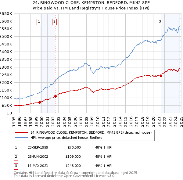 24, RINGWOOD CLOSE, KEMPSTON, BEDFORD, MK42 8PE: Price paid vs HM Land Registry's House Price Index