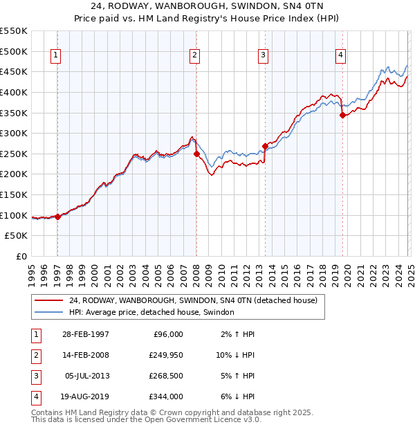 24, RODWAY, WANBOROUGH, SWINDON, SN4 0TN: Price paid vs HM Land Registry's House Price Index