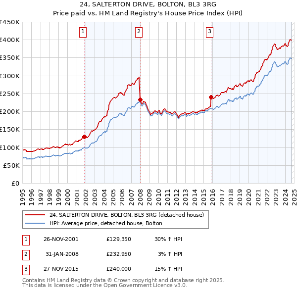 24, SALTERTON DRIVE, BOLTON, BL3 3RG: Price paid vs HM Land Registry's House Price Index