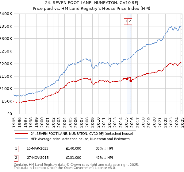 24, SEVEN FOOT LANE, NUNEATON, CV10 9FJ: Price paid vs HM Land Registry's House Price Index