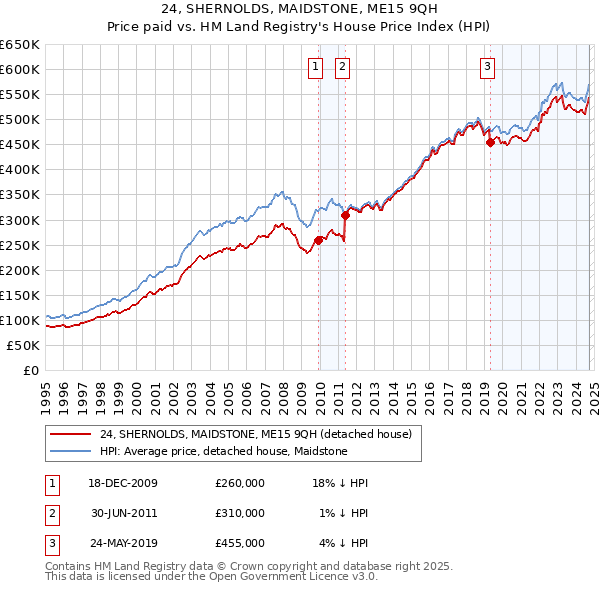 24, SHERNOLDS, MAIDSTONE, ME15 9QH: Price paid vs HM Land Registry's House Price Index