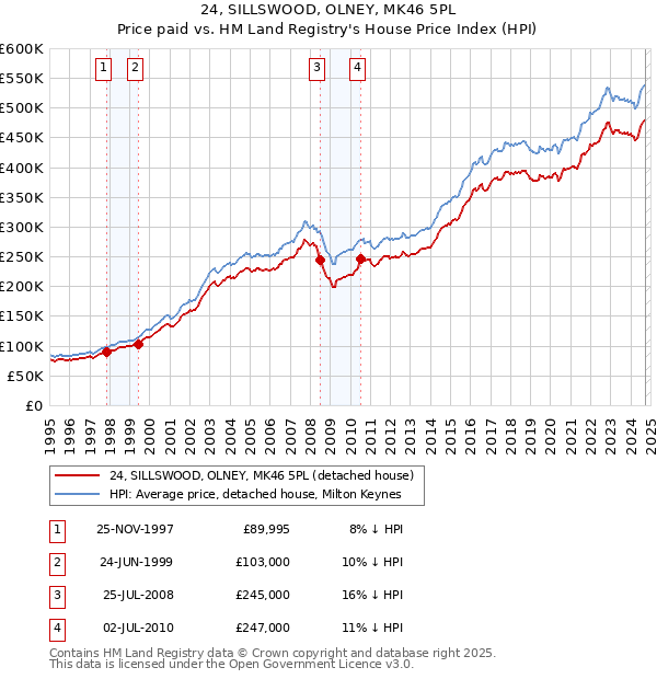 24, SILLSWOOD, OLNEY, MK46 5PL: Price paid vs HM Land Registry's House Price Index