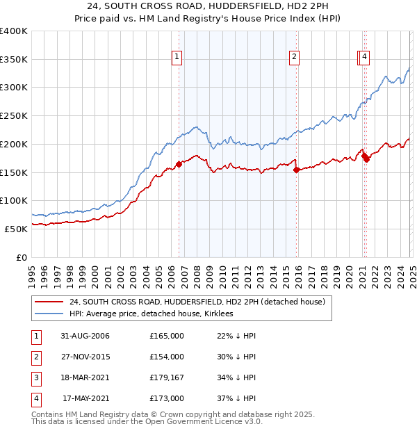 24, SOUTH CROSS ROAD, HUDDERSFIELD, HD2 2PH: Price paid vs HM Land Registry's House Price Index