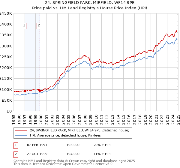 24, SPRINGFIELD PARK, MIRFIELD, WF14 9PE: Price paid vs HM Land Registry's House Price Index