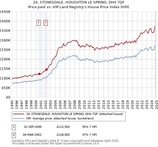 24, STONESDALE, HOUGHTON LE SPRING, DH4 7QF: Price paid vs HM Land Registry's House Price Index